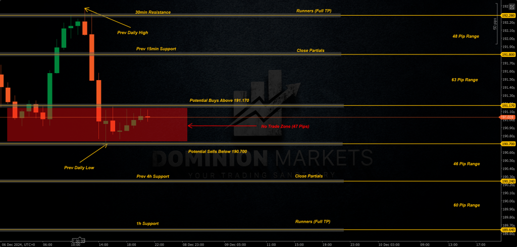 GBPJPY Technical Analysis 9th December 2024 1h chart