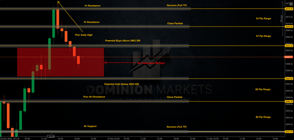 XAUUSD Technical Analysis 10th December 2024 1h chart