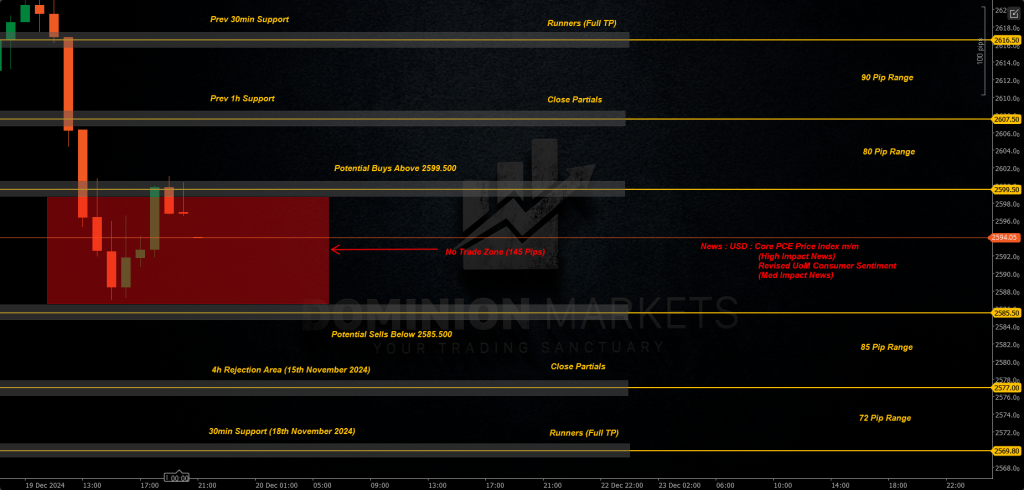 XAUUSD Technical Analysis 20th December 2024 1h chart