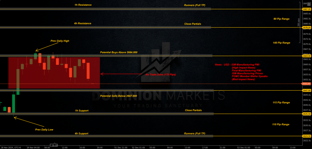 XAUUSD Technical Analysis 2nd December 2024 1h chart
