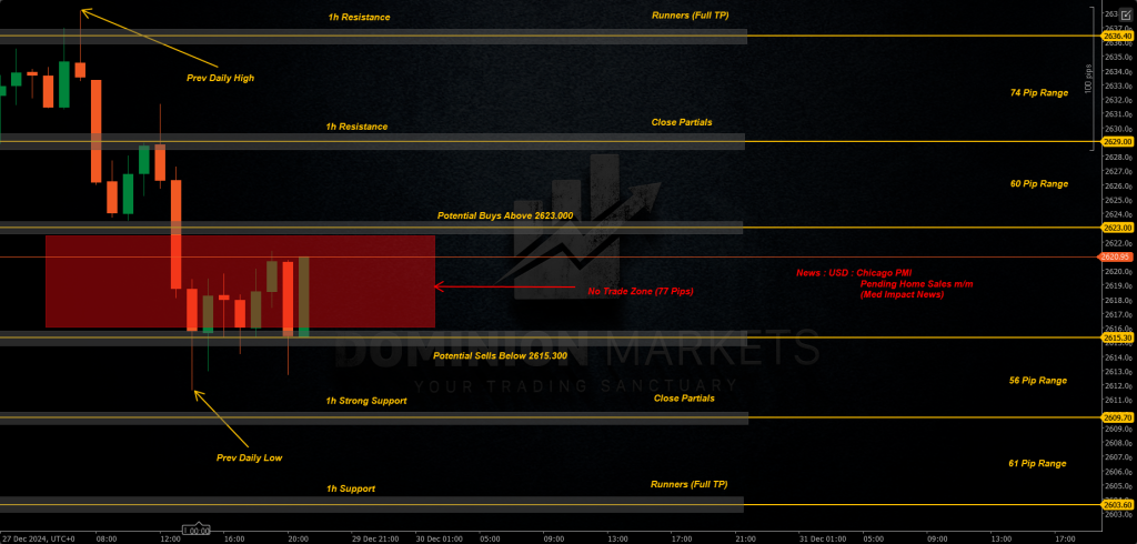 XAUUSD Technical Analysis 30th December 2024 1h chart