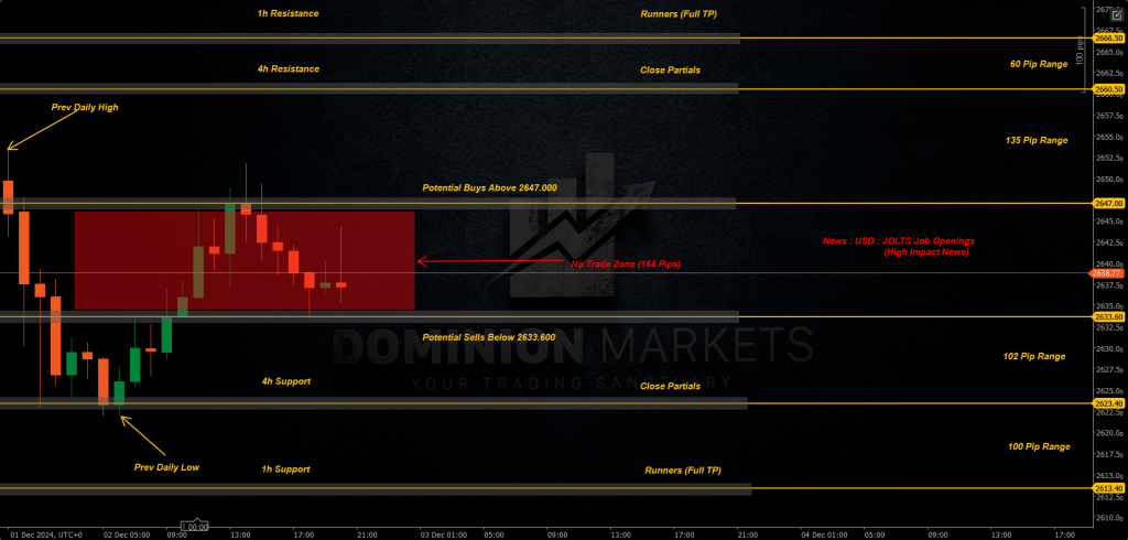 XAUUSD Technical Analysis 3rd December 2024 1h chart