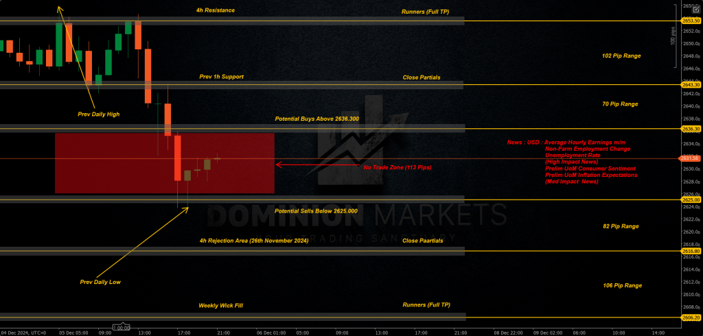 XAUUSD Technical Analysis 6th December 2024 1h chart