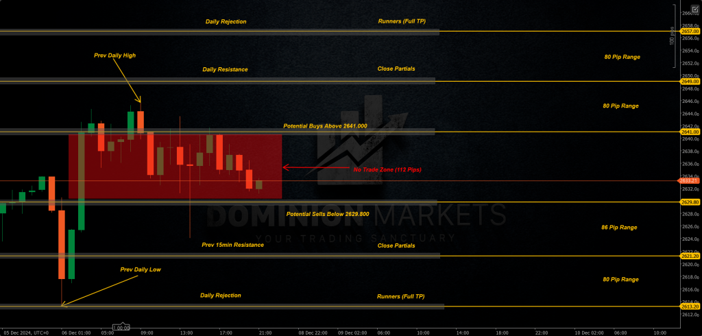XAUUSD Technical Analysis 9th December 2024 1h chart