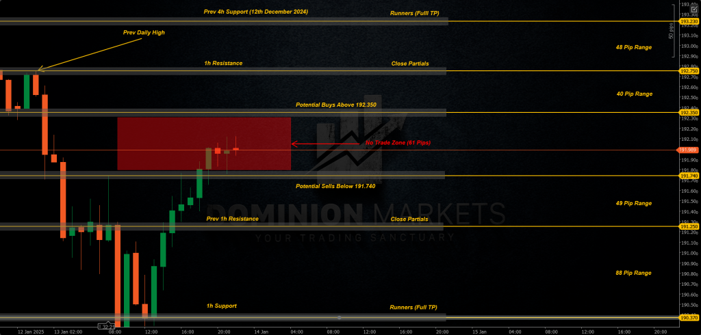 GBPJPY Technical Analysis 14th January 2025 1h chart