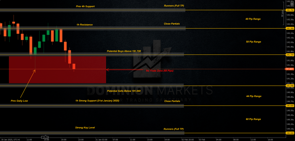 GBPJPY Technical Analysis 31st January 2025 1h chart