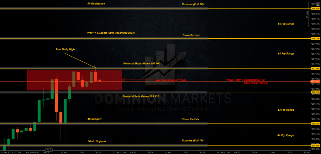 GBPJPY Technical Analysis 7th January 2025 1h chart