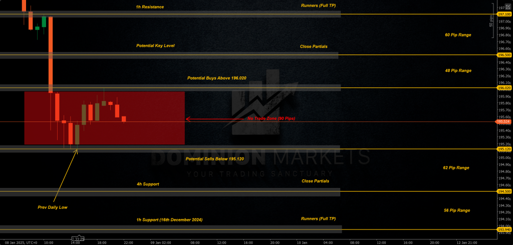 GBPJPY Technical Analysis 9th January 2025 1h chart