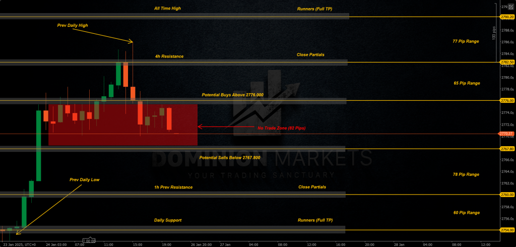 XAUUSD Technical Analysis 27th January 2025 1h chart