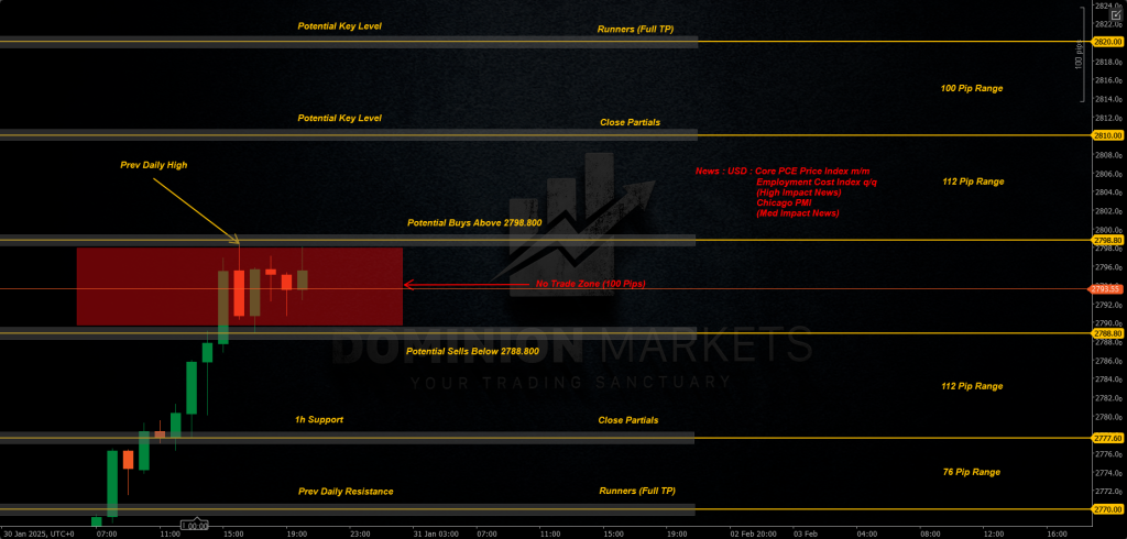 XAUUSD Technical Analysis 31st January 2025 1h chart