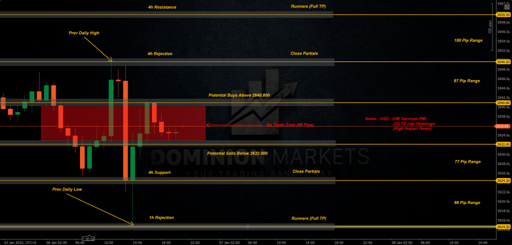 XAUUSD Technical Analysis 7th January 2025 1h chart