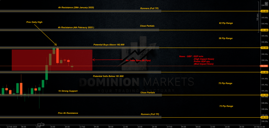 GBPJPY Technical Analysis 13th February 2025 1h chart