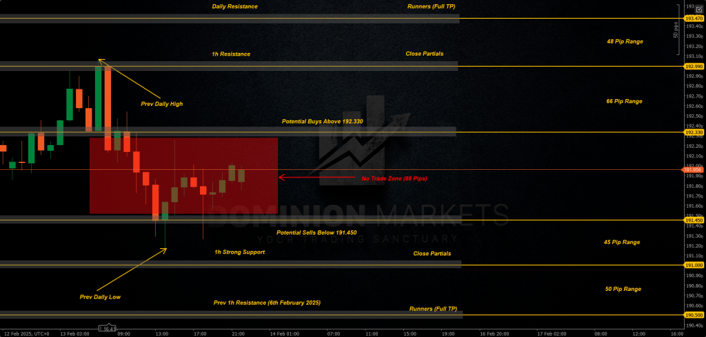 GBPJPY Technical Analysis 14th February 2025 1h chart