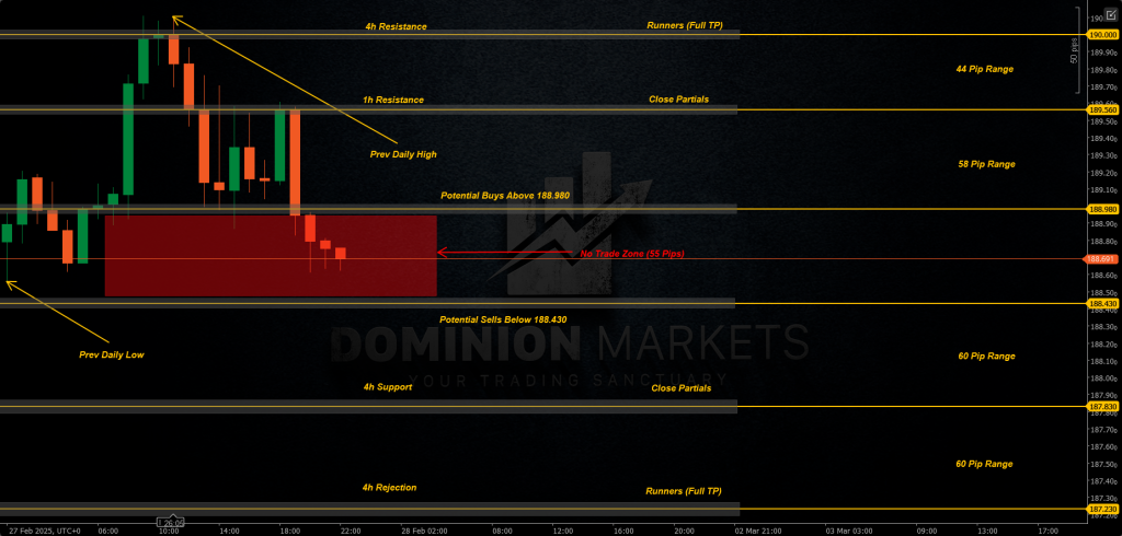 GBPJPY Technical Analysis 28th February 2025 1h chart