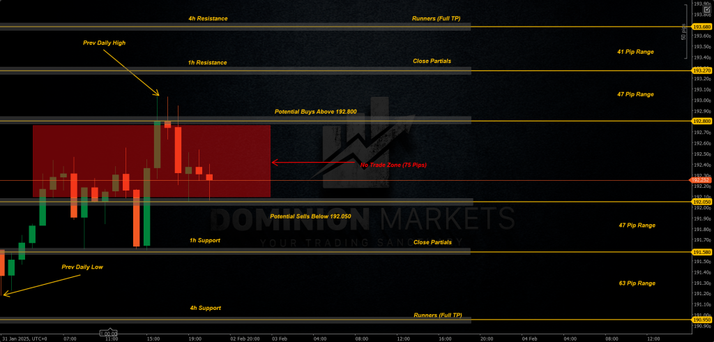 GBPJPY Technical Analysis 3rd February 2025 1h chart