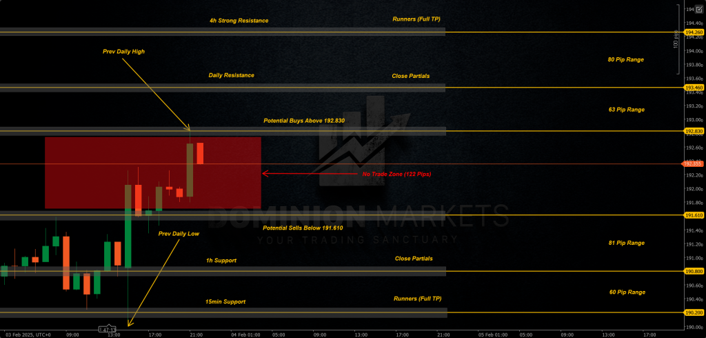 GBPJPY Technical Analysis 4th February 2025 1h chart