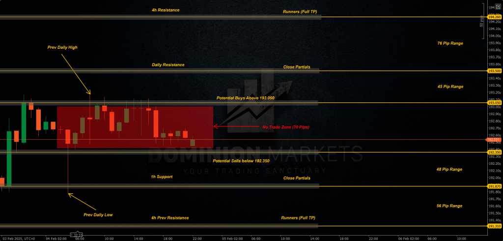GBPJPY Technical Analysis 5th February 2025 1h chart