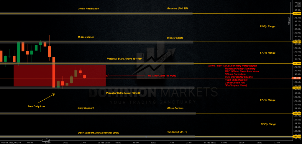 GBPJPY Technical Analysis 6th February 2025 1h chart