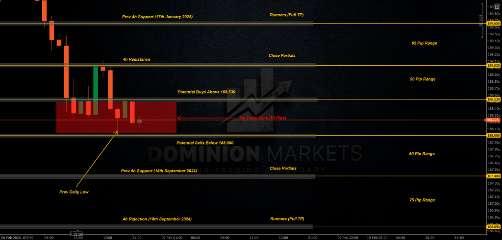 GBPJPY Technical Analysis 7th February 2025 1h chart