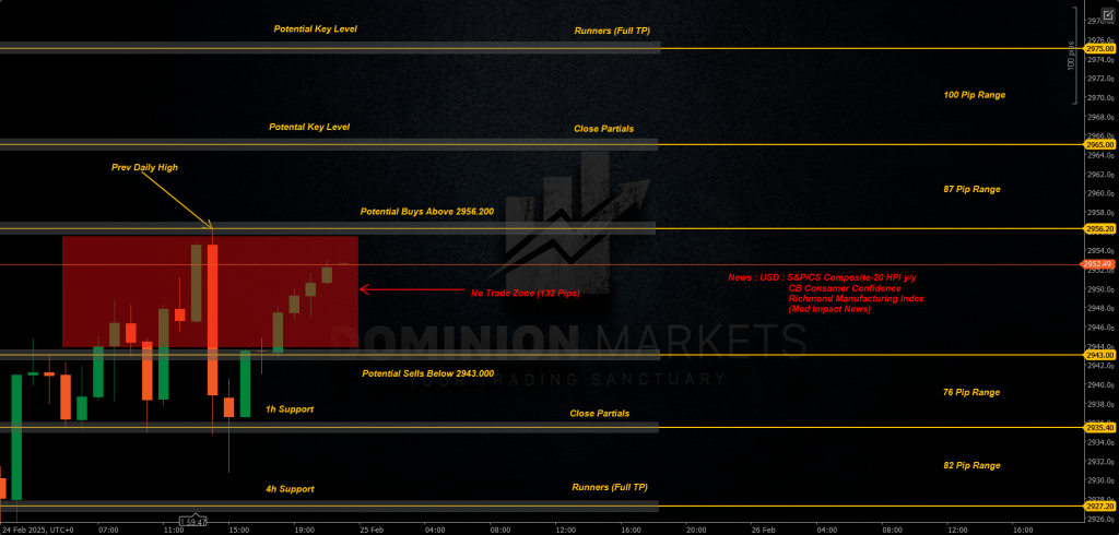 XAUUSD Technical Analysis 25th February 2025 1h chart