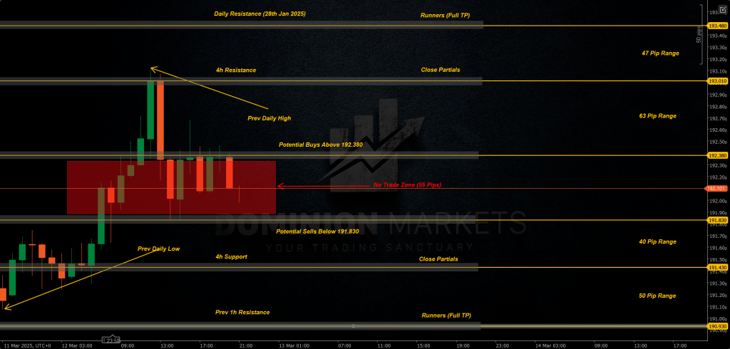 GBPJPY Technical Analysis 13th March 2025 1h chart