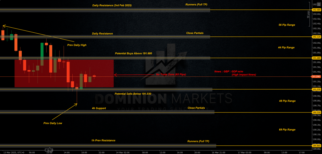 GBPJPY Technical Analysis 14th March 2025 1h chart