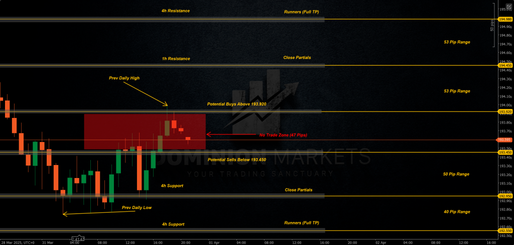 GBPJPY Technical Analysis 1st April 2025 1h chart