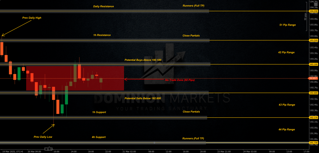 GBPJPY Technical Analysis 21st March 2025 1h chart