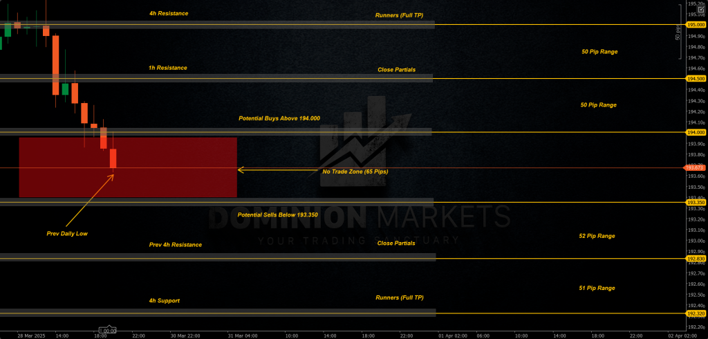 GBPJPY Technical Analysis 31st March 2025 1h chart