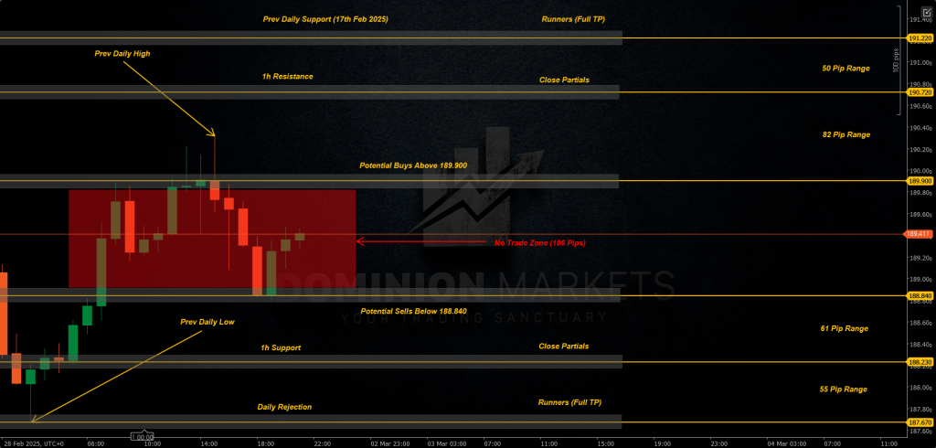 GBPJPY Technical Analysis 3rd March 2025 1h chart