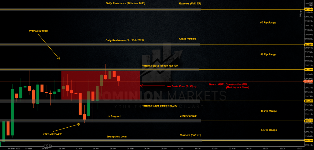 GBPJPY Technical Analysis 6th March 2025 1h chart