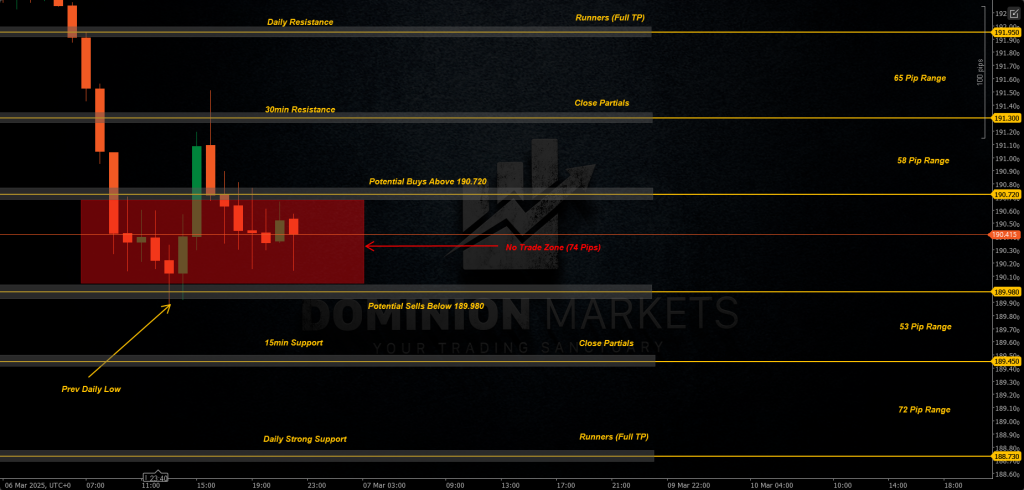 GBPJPY Technical Analysis 7th March 2025 1h chart
