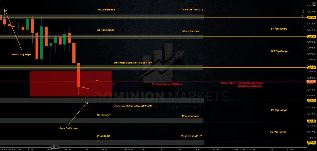XAUUSD Technical Analysis 11th March 2025 1h chart
