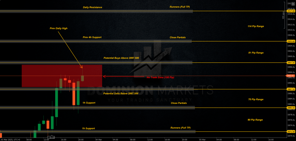 XAUUSD Technical Analysis 4th March 2025 1h chart