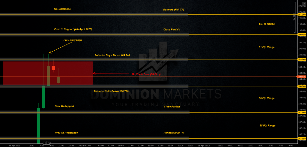 GBPJPY Technical Analysis 10th April 2025 1h chart