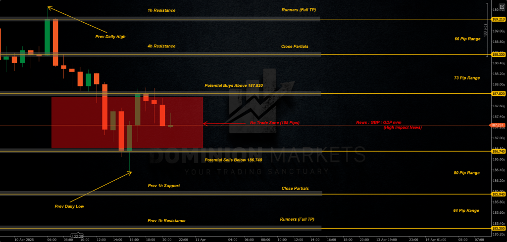 GBPJPY Technical Analysis 11th April 2025 1h chart