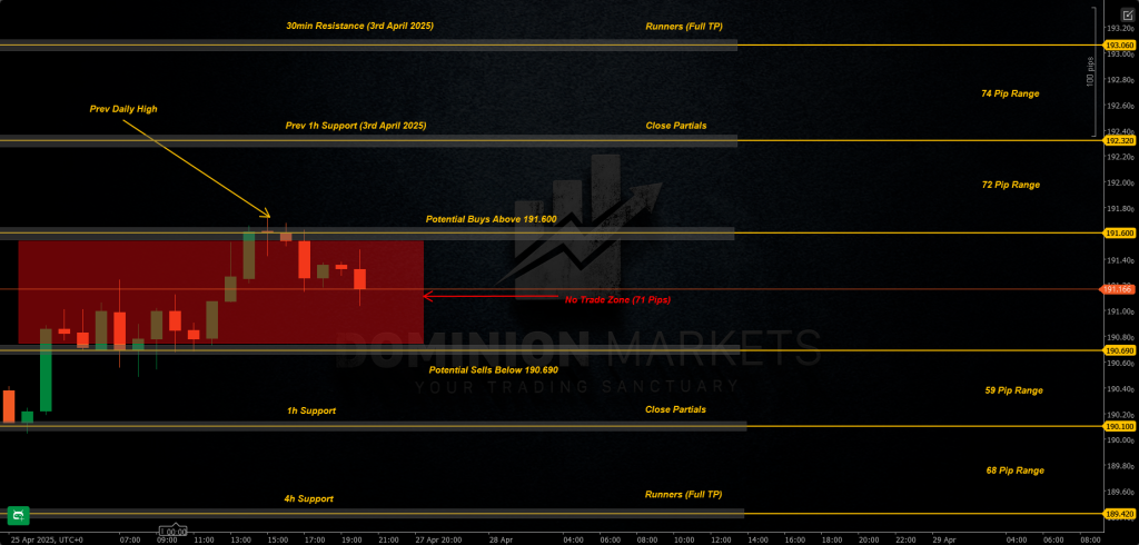 GBPJPY Technical Analysis 28th April 2025 1h chart