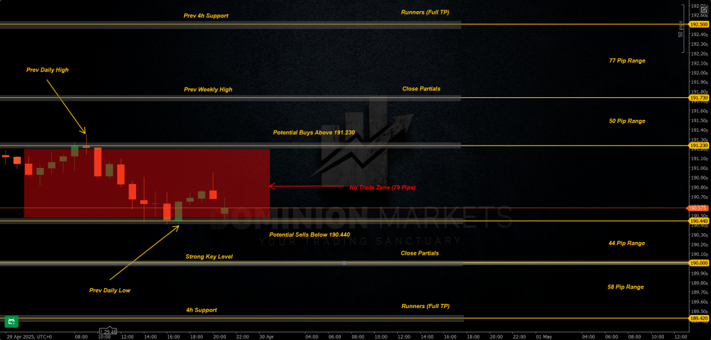 GBPJPY Technical Analysis 30th April 2025 1h chart