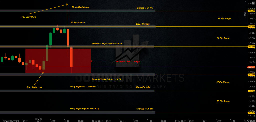 GBPJPY Technical Analysis 3rd April 2025 1h chart