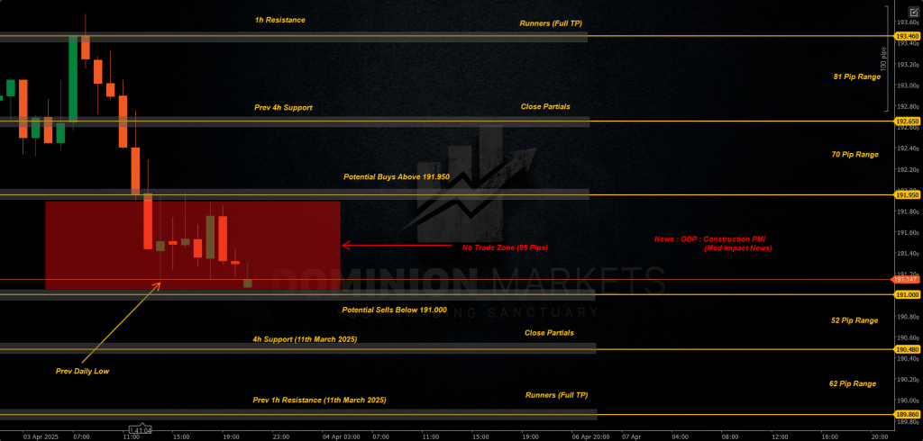 GBPJPY Technical Analysis 4th April 2025 1h chart