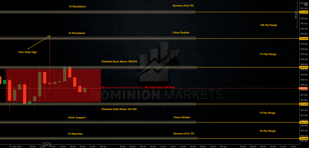 GBPJPY Technical Analysis 8th April 2025 1h chart