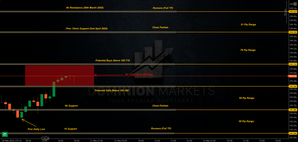 GBPJPY Technical Analysis 12th May 2025 1h chart
