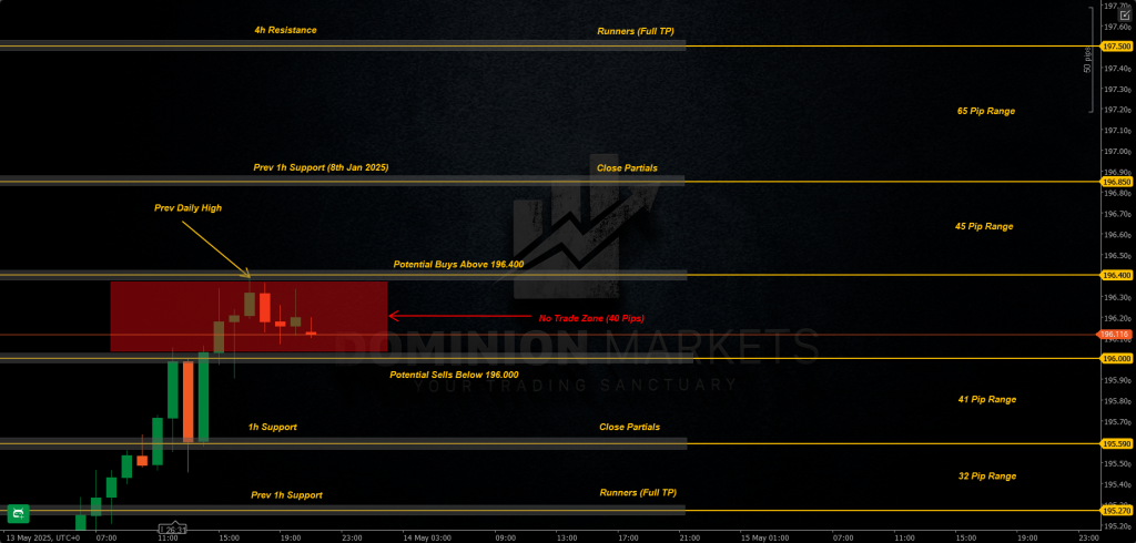 GBPJPY Technical Analysis 14th May 2025 1h chart