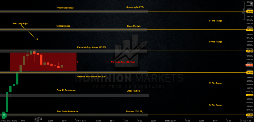 GBPJPY Technical Analysis 28th May 2025 1h chart