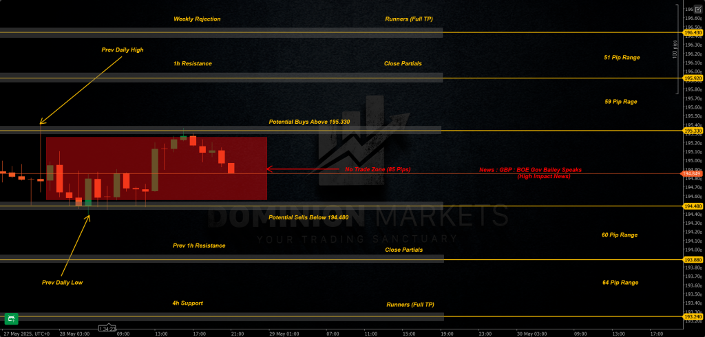 GBPJPY Technical Analysis 29th May 2025 1h chart