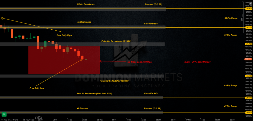 GBPJPY Technical Analysis 6th May 2025 1h chart