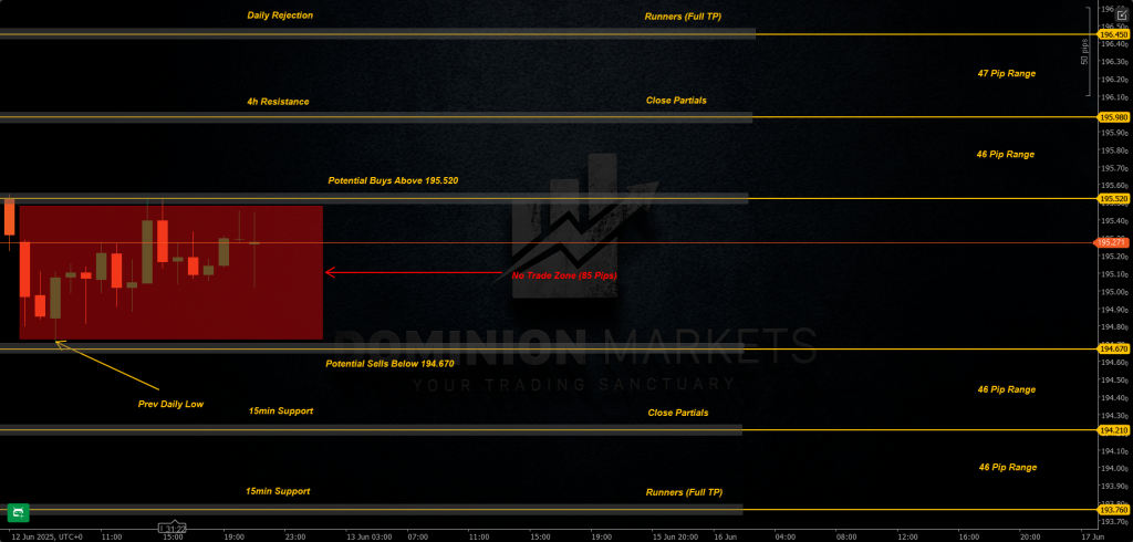 GBPJPY Technical Analysis 13th June 2025 1h chart