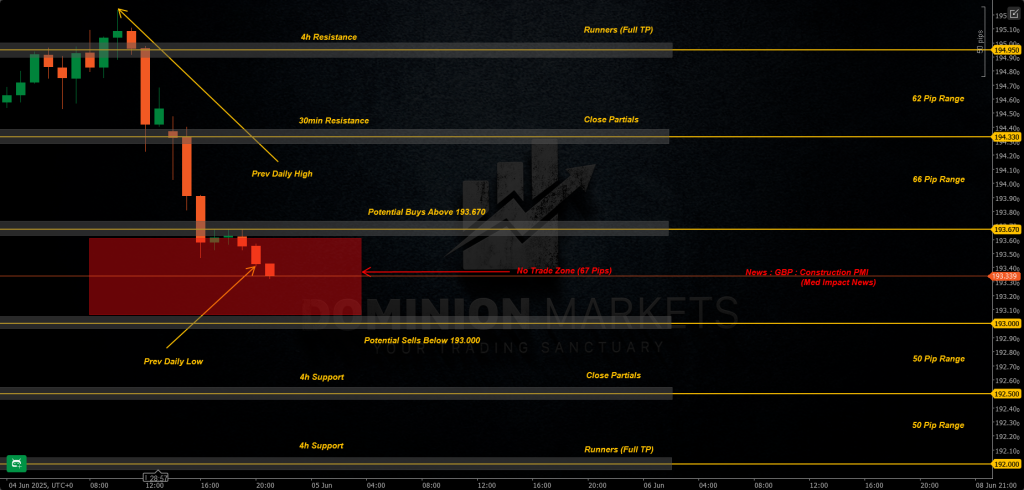GBPJPY Technical Analysis 5th June 2025 1h chart