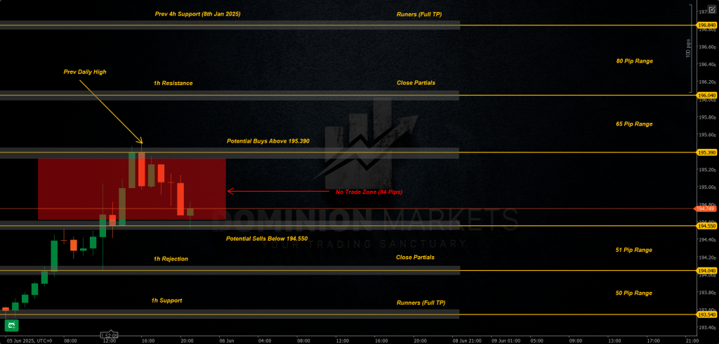 GBPJPY Technical Analysis 6th June 2025 1h chart