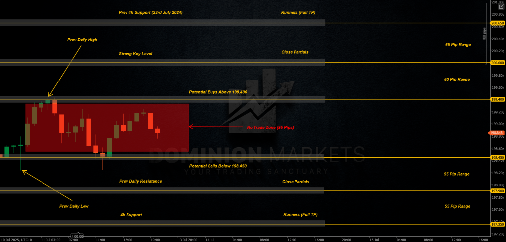 GBPJPY Technical Analysis 14th July 2025 1h chart